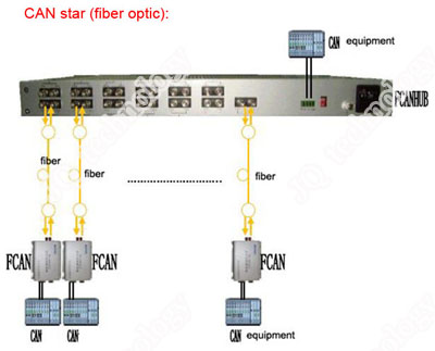 can-star-fiber-modem-application